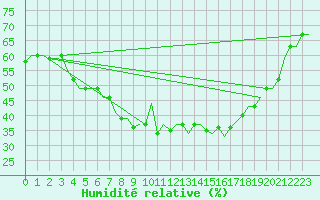 Courbe de l'humidit relative pour Kayseri / Erkilet