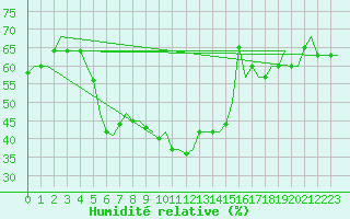Courbe de l'humidit relative pour Larnaca Airport