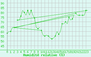 Courbe de l'humidit relative pour Pamplona (Esp)