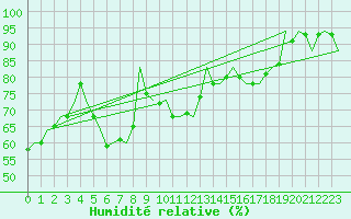 Courbe de l'humidit relative pour Muenster / Osnabrueck