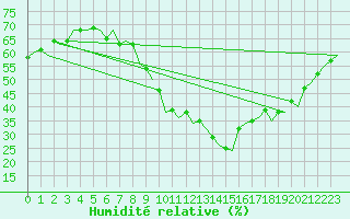Courbe de l'humidit relative pour Muenster / Osnabrueck