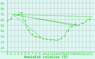 Courbe de l'humidit relative pour Szolnok
