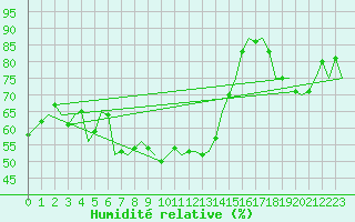 Courbe de l'humidit relative pour Sogndal / Haukasen