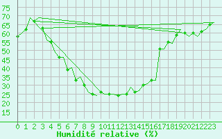 Courbe de l'humidit relative pour Helsinki-Vantaa