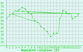 Courbe de l'humidit relative pour Leeuwarden