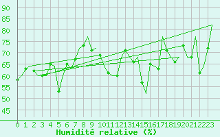 Courbe de l'humidit relative pour Le Goeree