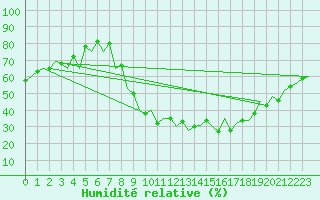 Courbe de l'humidit relative pour London / Heathrow (UK)