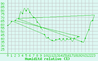 Courbe de l'humidit relative pour London / Heathrow (UK)