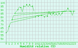 Courbe de l'humidit relative pour Santander / Parayas