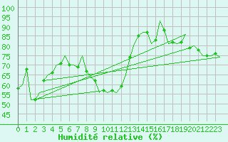Courbe de l'humidit relative pour Altenstadt