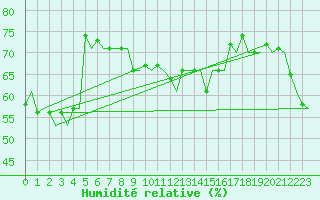 Courbe de l'humidit relative pour Platform J6-a Sea