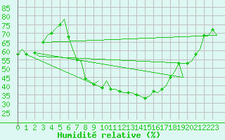 Courbe de l'humidit relative pour Firenze / Peretola