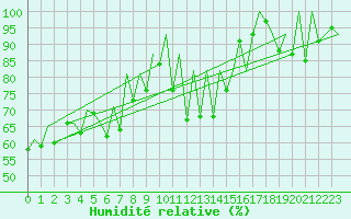 Courbe de l'humidit relative pour Katowice
