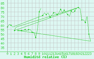 Courbe de l'humidit relative pour Gnes (It)