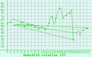 Courbe de l'humidit relative pour Reus (Esp)