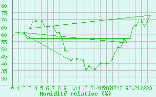 Courbe de l'humidit relative pour Bergamo / Orio Al Serio