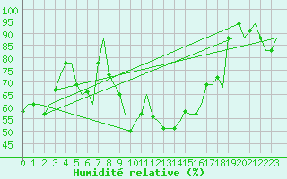 Courbe de l'humidit relative pour Milano / Malpensa