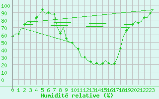 Courbe de l'humidit relative pour Nouasseur