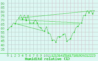 Courbe de l'humidit relative pour Duesseldorf