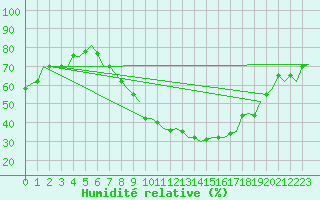 Courbe de l'humidit relative pour Laupheim