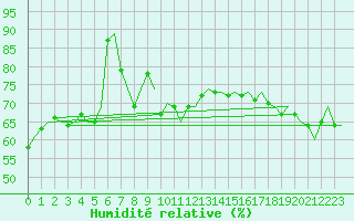Courbe de l'humidit relative pour Saint-Denis / Gillot