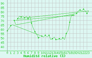 Courbe de l'humidit relative pour Celle