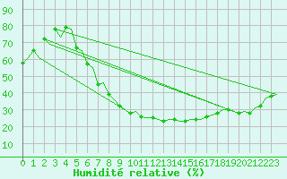 Courbe de l'humidit relative pour Firenze / Peretola