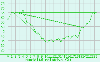 Courbe de l'humidit relative pour Leipzig-Schkeuditz