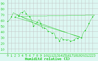 Courbe de l'humidit relative pour Sevilla / San Pablo