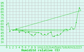 Courbe de l'humidit relative pour Alesund / Vigra