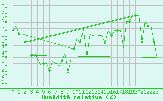 Courbe de l'humidit relative pour Dalian
