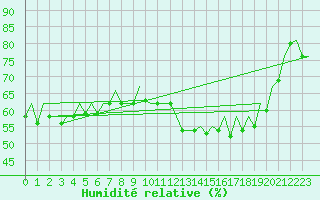 Courbe de l'humidit relative pour Bilbao (Esp)