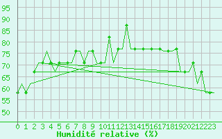 Courbe de l'humidit relative pour Sleipner A Platform