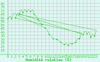 Courbe de l'humidit relative pour Zaragoza / Aeropuerto