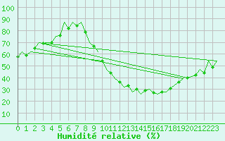 Courbe de l'humidit relative pour Madrid / Barajas (Esp)