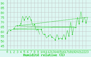 Courbe de l'humidit relative pour Gyor