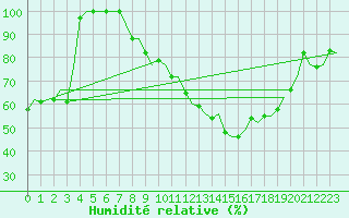 Courbe de l'humidit relative pour Torino / Caselle