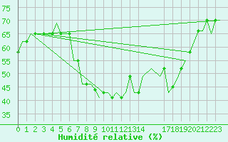 Courbe de l'humidit relative pour Djerba Mellita