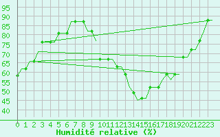 Courbe de l'humidit relative pour London City Airport