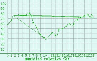 Courbe de l'humidit relative pour Enfidha Hammamet