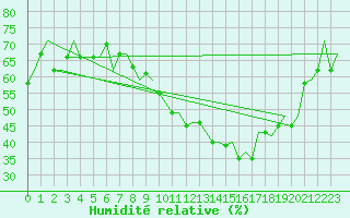 Courbe de l'humidit relative pour Torino / Caselle