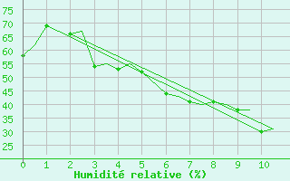 Courbe de l'humidit relative pour Haugesund / Karmoy