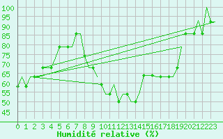 Courbe de l'humidit relative pour Riga International Airport