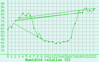 Courbe de l'humidit relative pour Leipzig-Schkeuditz