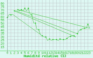 Courbe de l'humidit relative pour Arad