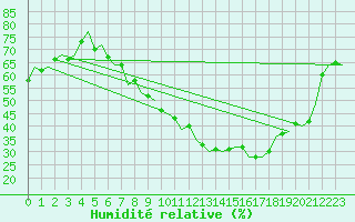 Courbe de l'humidit relative pour Schaffen (Be)