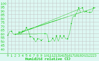 Courbe de l'humidit relative pour Pula Aerodrome