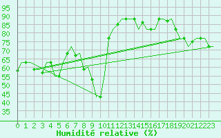 Courbe de l'humidit relative pour Tunis-Carthage