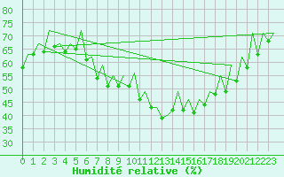 Courbe de l'humidit relative pour Zaragoza / Aeropuerto