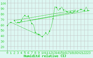 Courbe de l'humidit relative pour Berlin-Schoenefeld
